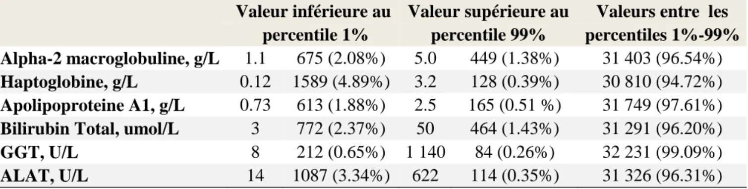 Tableau  6.  Prévalence  des  valeurs  extrêmes  des  paramètres  du  FibroTest-ActiTest  chez  32,527 patients ayant une hépatite chronique C