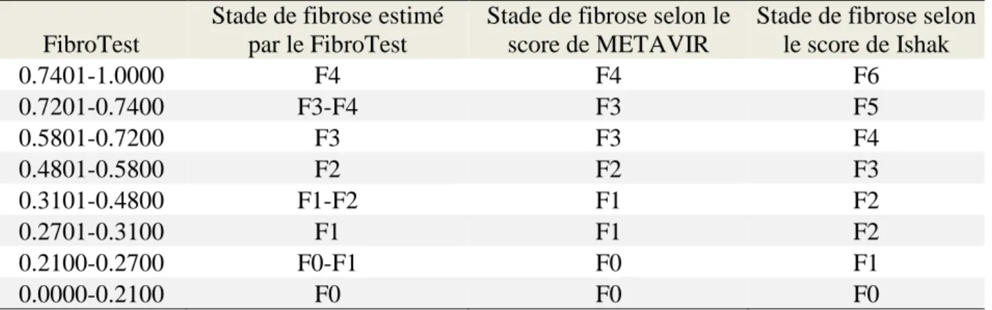 Tableau  7.  Conversion  entre  les  scores  du  FibroTest  et  les  stades  de  fibrose  selon  les  classifications histologiques de METAVIR (1994) et Ishak (Ishak, Baptista et al