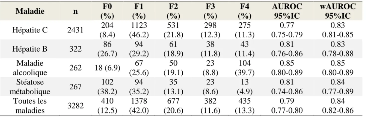 Tableau  9.  La  performance  diagnostique  du  FibroTest  ajusté  pour  le  spectrum  effect  (Poynard, Munteanu et al