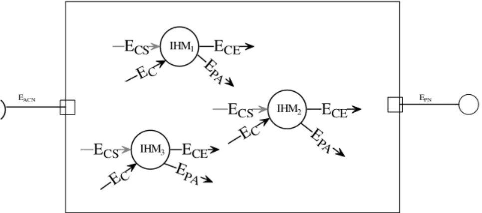 Figure 10 : Appartenance potentielle des modules aux groupes 