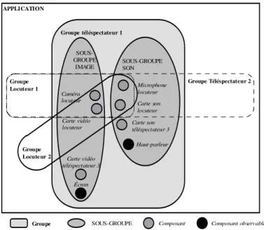 Figure 23 : Modèle d’une vidéoconférence 