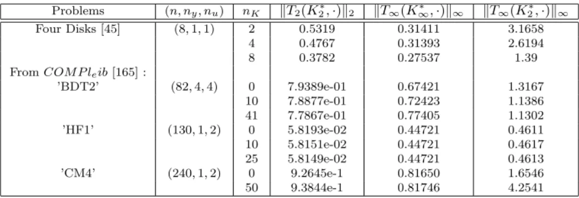 Table 2.1 – Dimensions et bornes obtenues pour les synth`eses H 2 et H ∞ seules pour quelques probl`emes issus de la litt´erature.