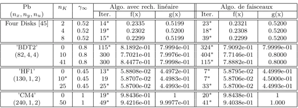 Table 2.2 – R´esultats des deux algorithmes non lisses appliqu´es au probl`eme H 2 /H ∞ .