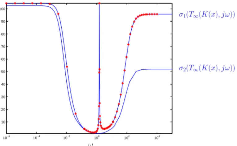 Figure 2.3 – Coalescence sur une bande de fr´equence assez large des deux premi`eres valeurs singuli`eres : ω 7→ σ i (T ∞ (K(x), jω)), i = 1, 2, au dernier pas x avant arrˆet de l’algorithme avec recherche lin´eaire.