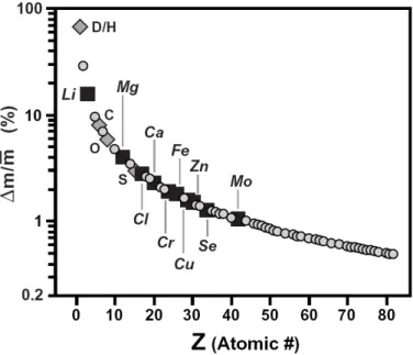 Figure 5 -  G aphi ue  ep se ta t l a t de  asse  elatif   m/m) en fonction du numéro  atomique Z (Johnson et al., 2004)