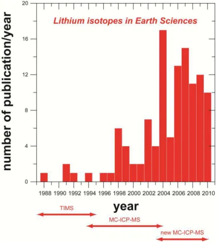 Figure 9 - Nombre de publications scientifiques par année dans la thématique des isotopes du  lithium dans les Sciences de la Terre (étude bibiographique réalisée en 2010)