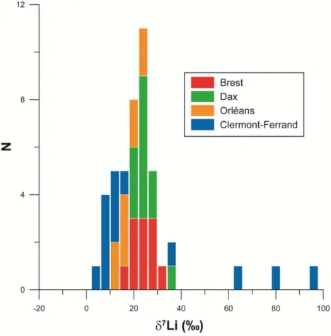 Figure 22 - Histogramme des compositions isotopiques du lithium des eaux de pluies pour les   sites d tude (Millot et al., 2010c)