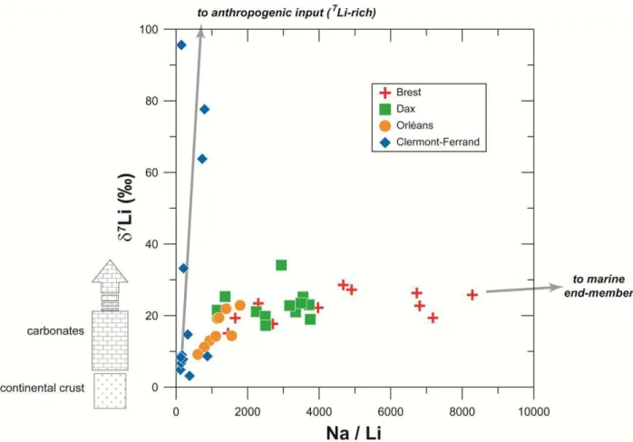 Figure 25 - Composition isotopique du lithium en fonction du rapport molaire Na/Li (Millot et  al., 2010c)