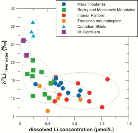 Figure 27 - Compositions isotopiques du lithium en fonction de la teneur en lithium dans les  eaux du bassin du fleuve Mackenzie (Millot et al., 2010a)