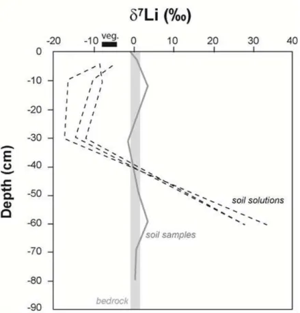 Figure 31 - Compositions isotopiques du Li mesurées dans le bassin versant du Strengbach