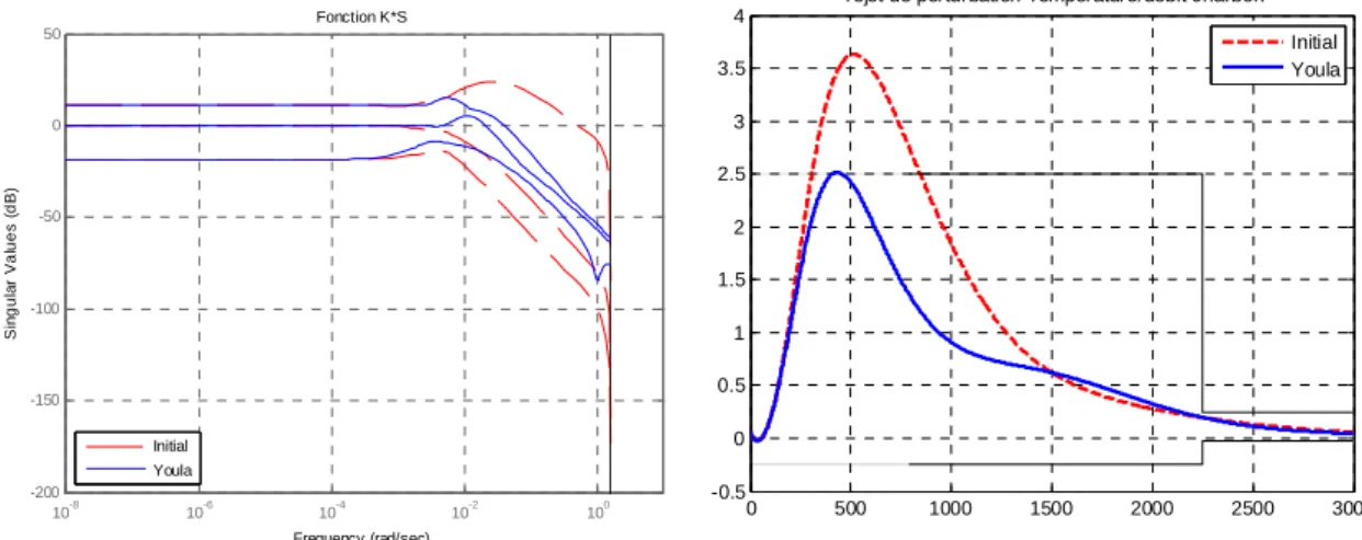 Figure 3.10 Fonction de sensibilité vis-à-vis des incertitudes additives  directes (KS) et rejet de perturbations TSBT/Comb 