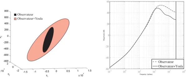 Figure 4.3 Relation entre les espaces invariants et les fonctions de  sensibilité  