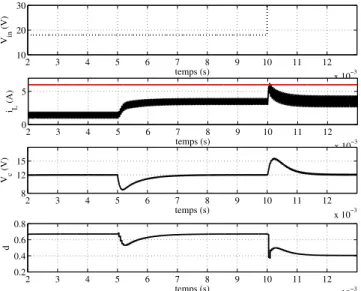 Figure 4.11. Simulation avec modèle en commutation à un  changement de tension d’entrée et de charge 