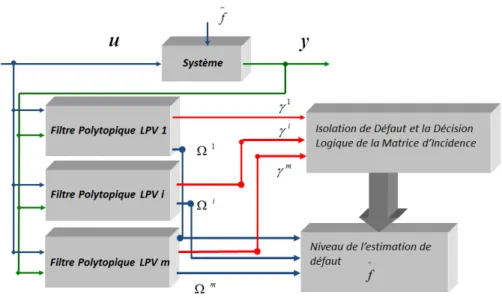 Figure 4.21: Shéma de diagnosti, d'isolation et d'estimation du défaut