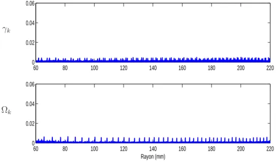 Figure 4.25: Norme du veteur des résidus dans le as sans défaut