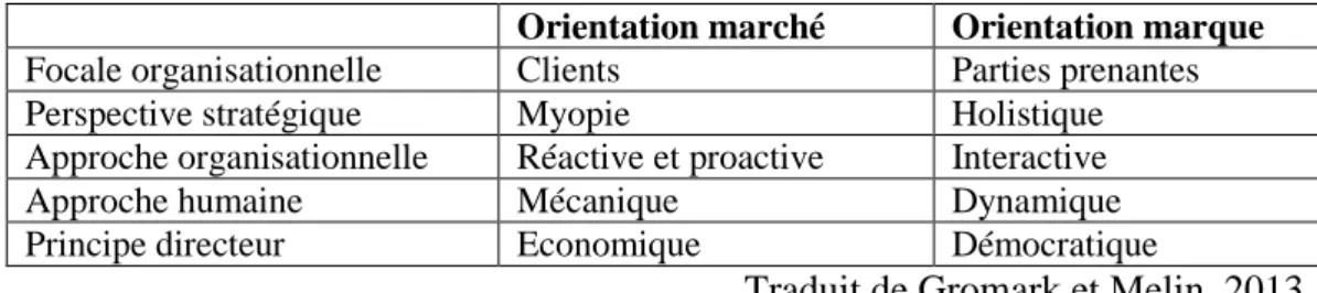 Tableau 1 : Orientation marché versus orientation marque dans le secteur public 