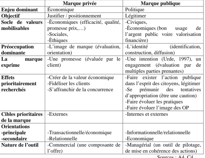 Tableau 5 : Eléments distinctifs marque privée/marque publique 