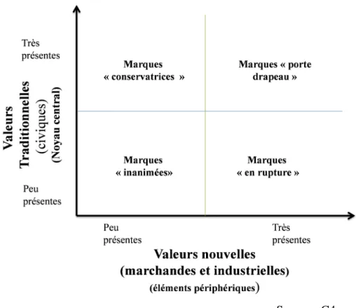 Figure 5 : Marques publiques et valeurs 