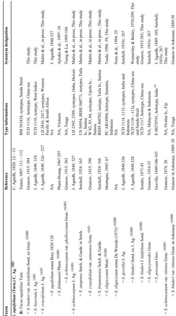 Table III.3. Nomenclatural and taxonomic data relating to Sargassum (sect.Acanthocarpicae sensu J
