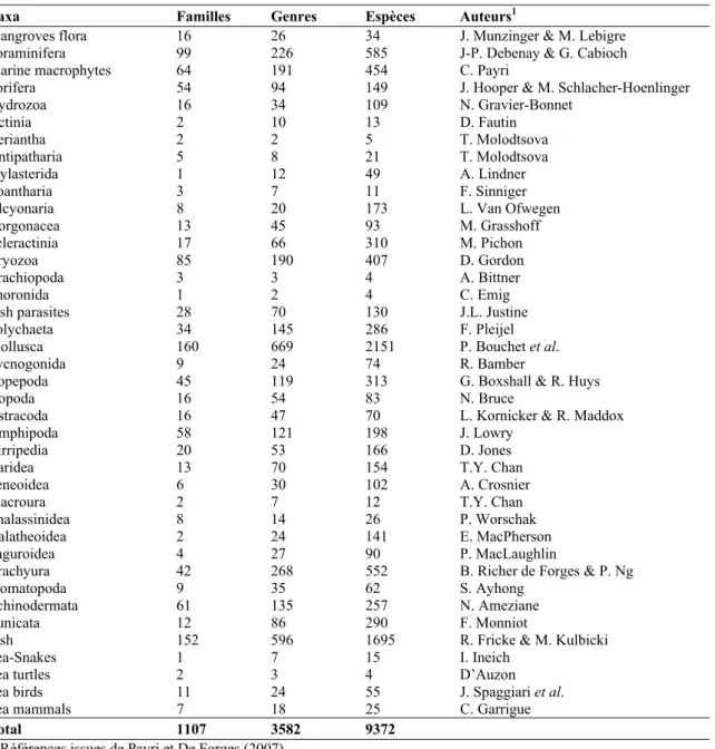 Tableau I.4. Diversité faunistique et floristique marines de Nouvelle-Calédonie d’après Payri et De Forges  (2007)