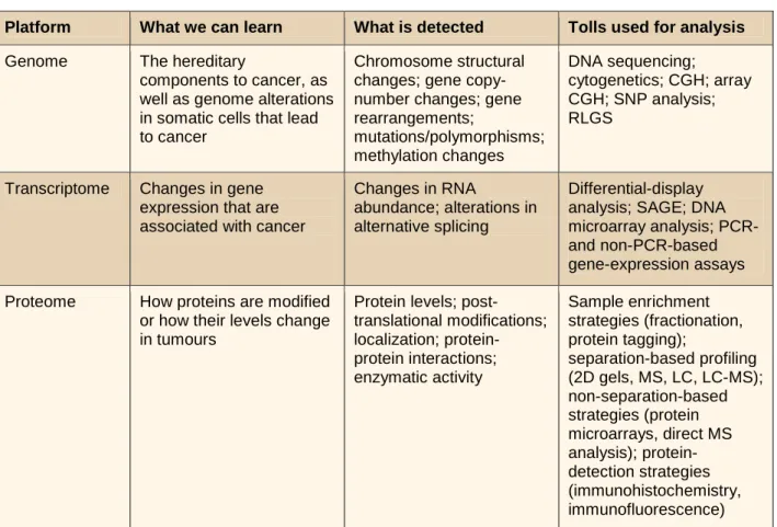 Table  1 :  Stratégies  de  « profiling »  utilisables  pour  la  recherche  d’altération  du  génome (Hanash, Nature Reviews, 2004) 