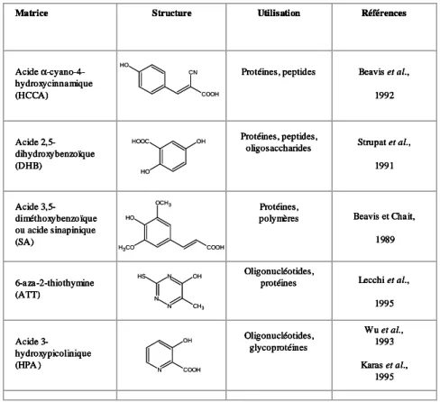 Tableau I.1.1 : Matrices les plus utilisées pour l’analyse de biomolécules en MALDI. 