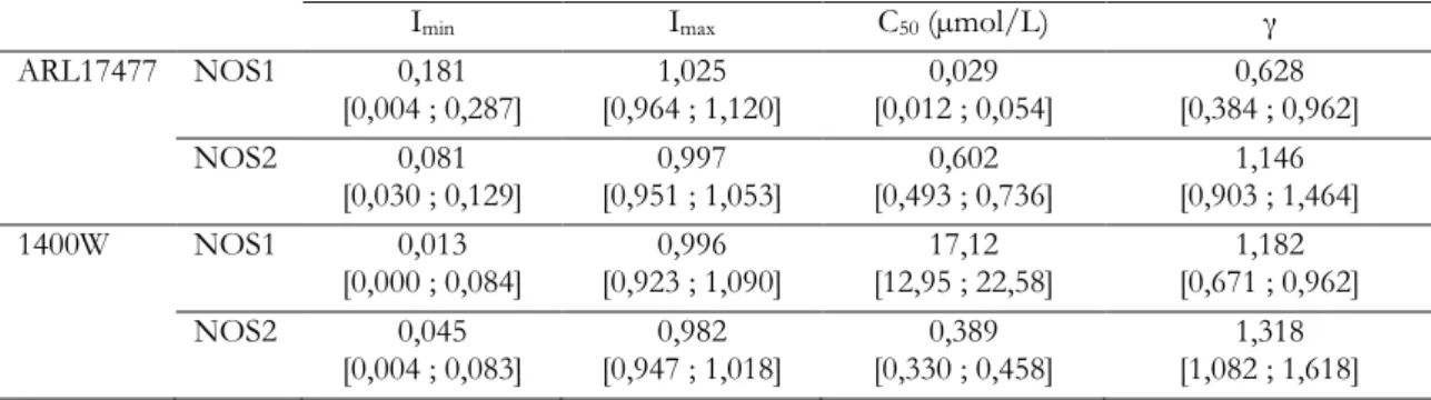 Tableau 1 : Paramètres d’inhibition des NOS1 et NOS2 par 1400W et ARL17477 