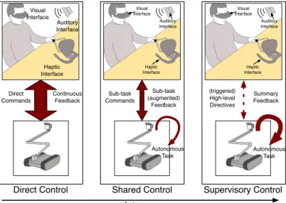 Figure III.1: Different control architectures for shared execution of tasks. Direct control (left), shared control (center), supervisory control (right)