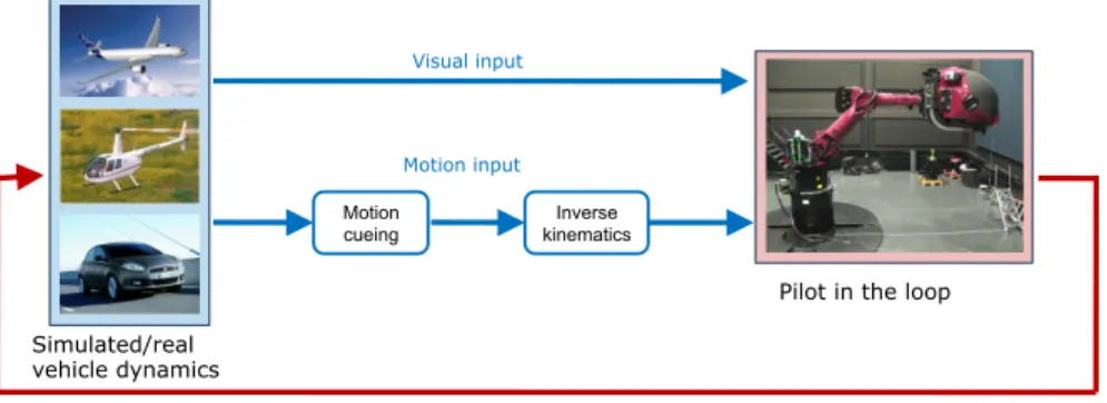 Figure IV.2: A schematic representation of the visual-vestibular shared control architecture.