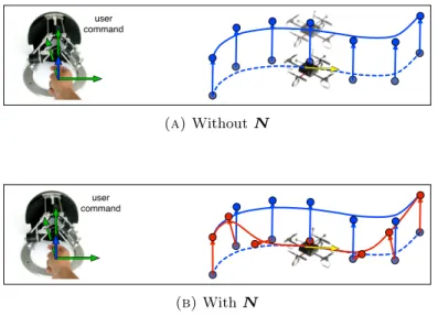 Figure V.10: User commanding a desired translation (blue arrow) to the path γ S (x h ) (blue line), while the robot is traveling it with nonzero speed (yellow arrows)