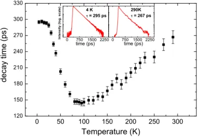 Figure 1.10: PL decay times versus temperature. The insets show the PL decay at 4 K and 290 K.