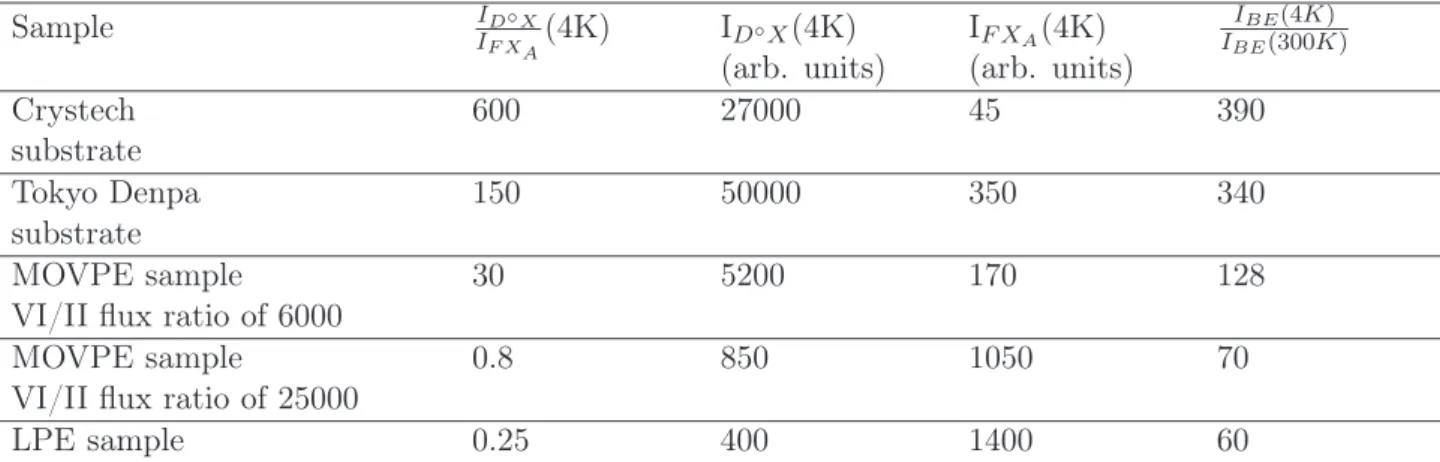 Table 1.1: Comparison between the different samples of the D ◦ X to FX A intensity ratio at 4K, the D ◦ X and FX A intensities at 4K as well as the band edge intensity ratio between 4K and 300 K.
