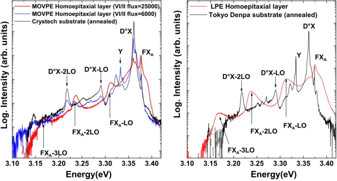 Figure 1.16: (a) Comparison of the low temperature (4K) PL spectra between an annealed Crystech substrate and the MOVPE homoepitaxially grown samples