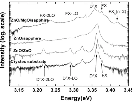 Figure 1.18: Low temperature (4K) BE PL spectra of (from bottom to top) a Crystec substrate, the homoepitaxially grown MBE sample, the MBE sample directly grown on sapphire, the MBE sample grown on a MgO buffer layer.
