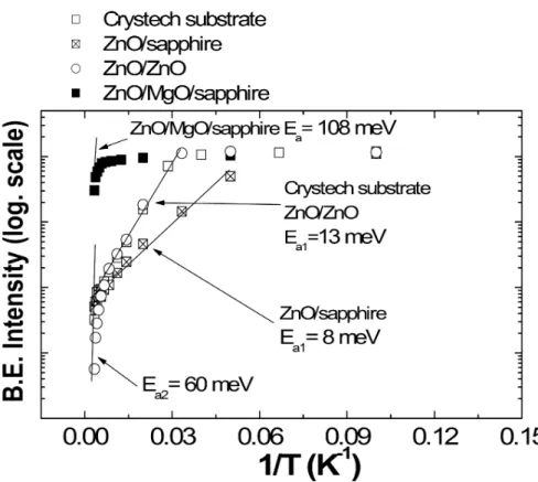 Figure 1.19: BE PL intensity v.s. the inverse of temperature of a Crystec substrate, the homoepitaxially grown MBE sample, the MBE sample directly grown on sapphire, the MBE sample grown on a MgO buffer layer.