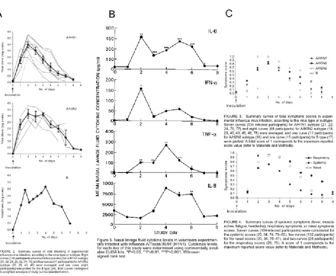 Figure 2.2: Dynamics of inuenza infection: A) Viral kinetics of inuenza A/H1N1 virus in the upper panel, A/H3N2 virus in the middle panel and B virus in the lower panel, B) Cytokines dynamics with the IL-6 in the upper panel, IF N − α in the second panel, 