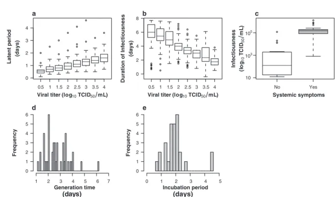 FIG. 5. Distribution of individual infection and illness parameters for the latent period (a) and infectiousness duration (b) computed for eight viral titer thresholds (0.5, 1, 1.5, 2, 2.5, 3, 3.5, and 4 log 10 [TCID 50 /ml]), infectiousness (white, absenc