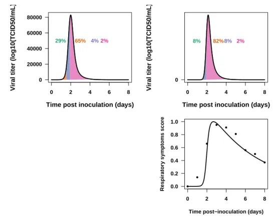 Figure 4.1: Proportion of infectiousness. Upper left panel: Infectiousness is proportional to the VK only as in [120]
