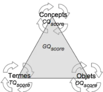 Fig. 1 –Le triangle de qualité de l’information (TQI) 