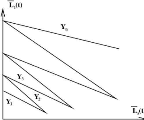 Fig. 6. Divergence de l’Algorithme de Bin-Packing dans le Cas Transient