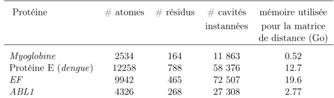 Tableau II – Nombre de résidus, d’atomes et de cavités instantanées pour chacune des trajectoires utilisées dans ce chapitre