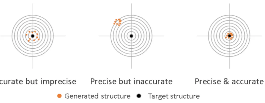 Figure I.H: Représentation schématique des mesures de précision et justesse. Figure repro- repro-duite depuis Spronk et al
