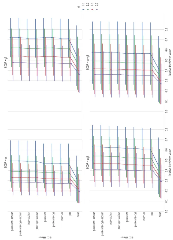 Figure II.D: Impact des filtres empiriques sur la précision des prédictions de contacts.