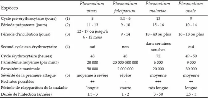 Tableau 2. Comparatif des quatre espèces de parasites Plasmodium infectant lʹhomme. 