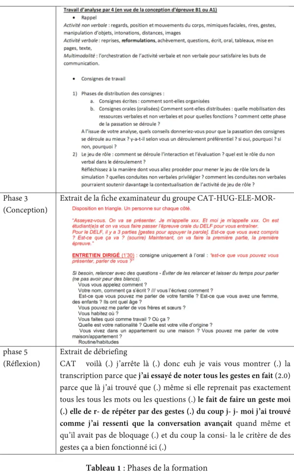 Tableau 1 : Phases de la formation 