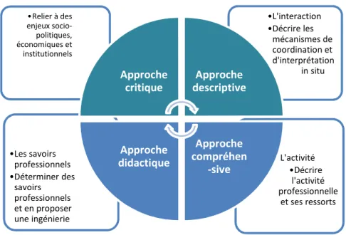 Figure 2 : Une approche analytique originale 