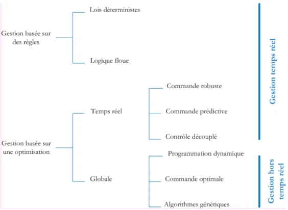 Figure 4 : Classification de stratégies de gestion énergétique 
