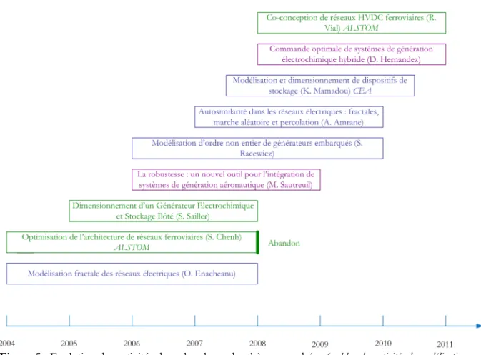 Figure 5 : Evolution des activités de recherche et des thèses encadrées (en bleu, les activités de modélisation ; en  violet, les activités en commande ; en vert, les activités « systèmes ») 