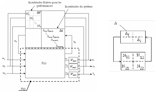 Figure 10 : Représentation structurée d’un système avec prise en compte des performances  2 ème  étape : Calcul de la valeur singulière structurée et interprétation 