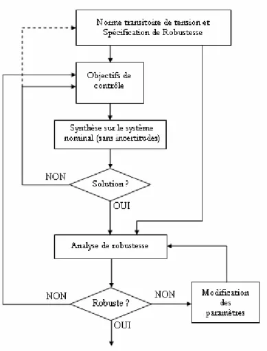 Figure 11 : Méthodologie de conception proposée 